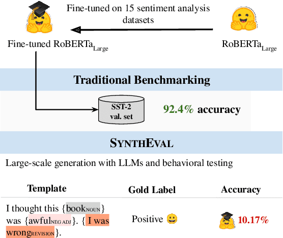 Figure 1 for SYNTHEVAL: Hybrid Behavioral Testing of NLP Models with Synthetic CheckLists