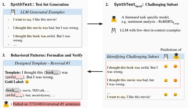 Figure 3 for SYNTHEVAL: Hybrid Behavioral Testing of NLP Models with Synthetic CheckLists