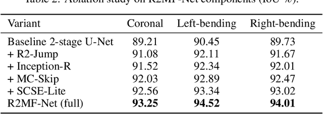 Figure 2 for R2MF-Net: A Recurrent Residual Multi-Path Fusion Network for Robust Multi-directional Spine X-ray Segmentation