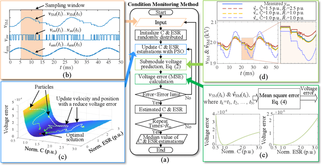 Figure 4 for A Data-Driven Condition Monitoring Method for Capacitor in Modular Multilevel Converter