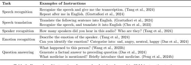 Figure 4 for On The Landscape of Spoken Language Models: A Comprehensive Survey