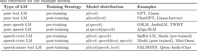 Figure 1 for On The Landscape of Spoken Language Models: A Comprehensive Survey