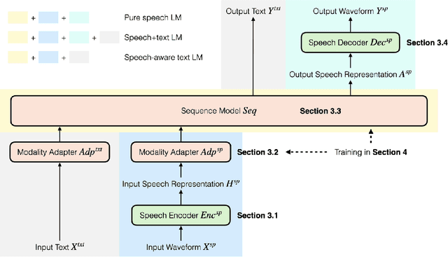 Figure 2 for On The Landscape of Spoken Language Models: A Comprehensive Survey