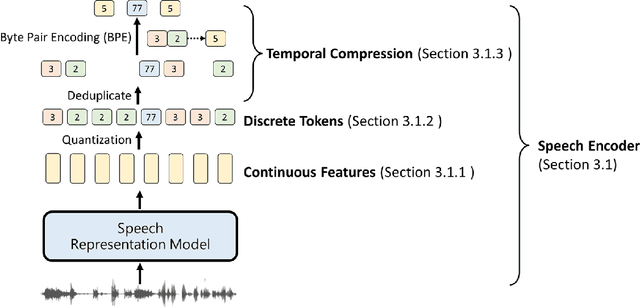 Figure 3 for On The Landscape of Spoken Language Models: A Comprehensive Survey