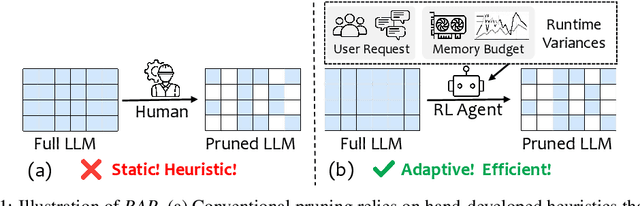 Figure 1 for RAP: Runtime-Adaptive Pruning for LLM Inference