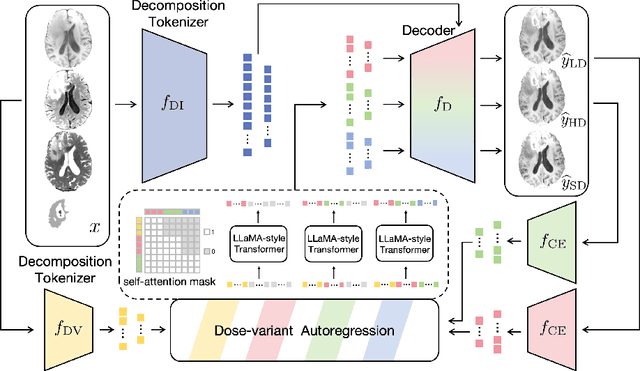 Figure 1 for CAVM: Conditional Autoregressive Vision Model for Contrast-Enhanced Brain Tumor MRI Synthesis