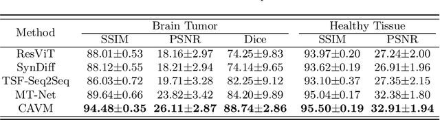 Figure 2 for CAVM: Conditional Autoregressive Vision Model for Contrast-Enhanced Brain Tumor MRI Synthesis