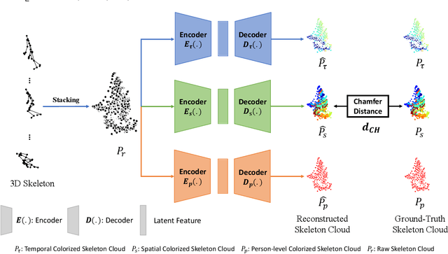 Figure 1 for Self-Supervised 3D Action Representation Learning with Skeleton Cloud Colorization