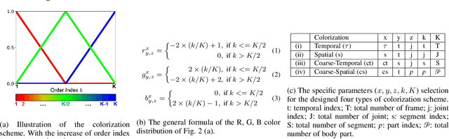 Figure 3 for Self-Supervised 3D Action Representation Learning with Skeleton Cloud Colorization