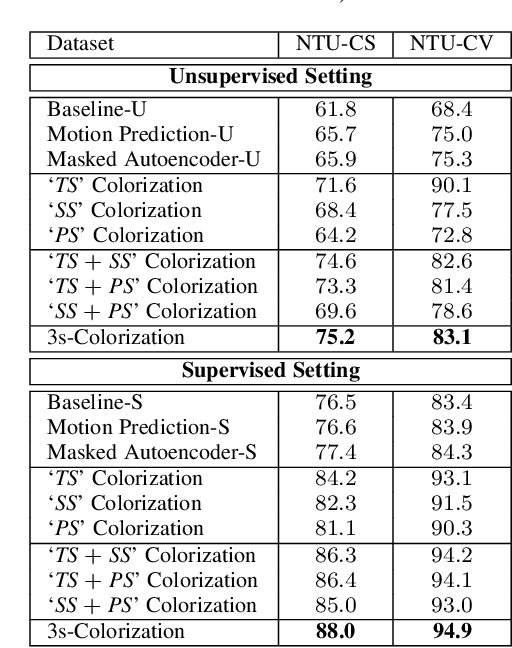 Figure 2 for Self-Supervised 3D Action Representation Learning with Skeleton Cloud Colorization