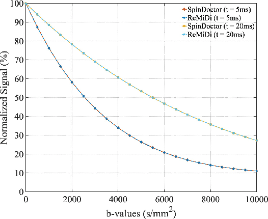 Figure 3 for ReMiDi: Reconstruction of Microstructure Using a Differentiable Diffusion MRI Simulator