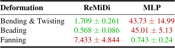 Figure 2 for ReMiDi: Reconstruction of Microstructure Using a Differentiable Diffusion MRI Simulator