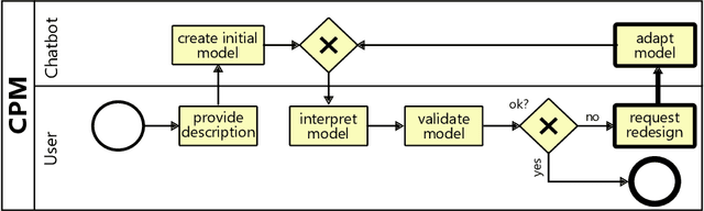 Figure 1 for Conversational Process Model Redesign