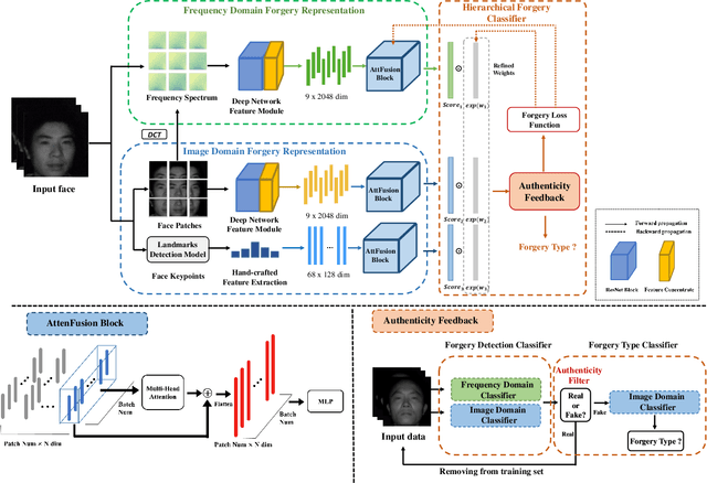 Figure 2 for Hierarchical Forgery Classifier On Multi-modality Face Forgery Clues