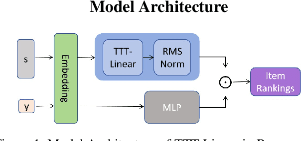 Figure 1 for Preliminary Evaluation of the Test-Time Training Layers in Recommendation System (Student Abstract)