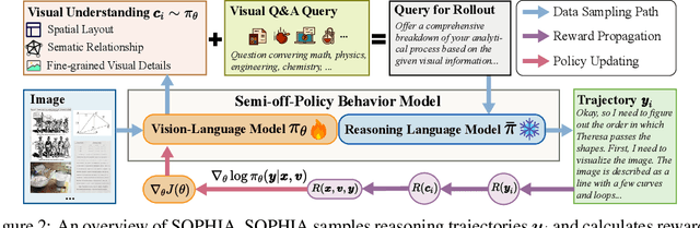 Figure 3 for Semi-off-Policy Reinforcement Learning for Vision-Language Slow-thinking Reasoning