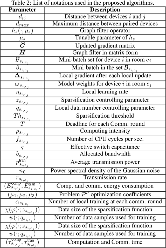 Figure 4 for Graph Federated Learning for CIoT Devices in Smart Home Applications