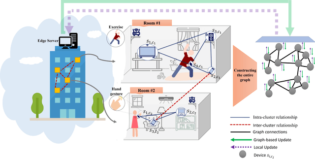 Figure 1 for Graph Federated Learning for CIoT Devices in Smart Home Applications