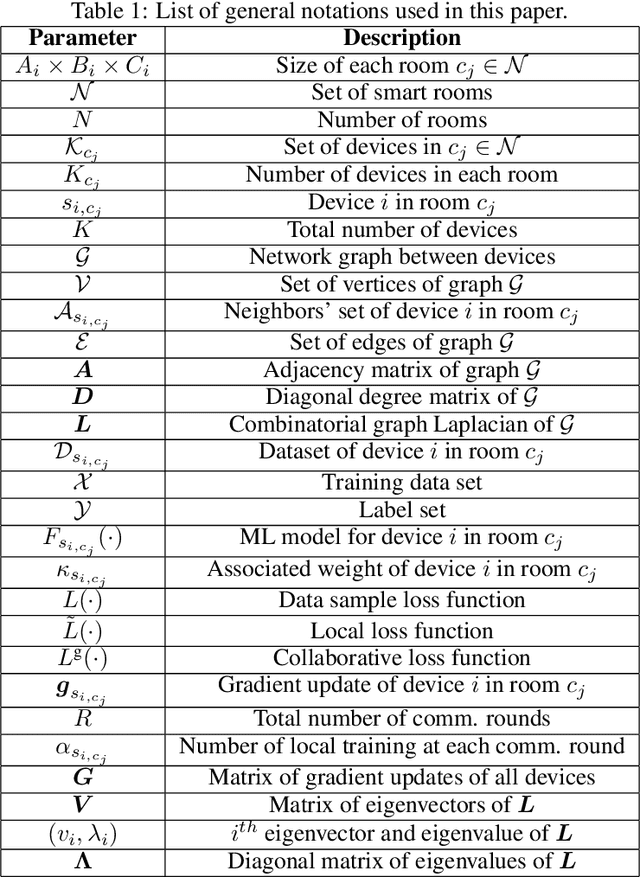 Figure 2 for Graph Federated Learning for CIoT Devices in Smart Home Applications