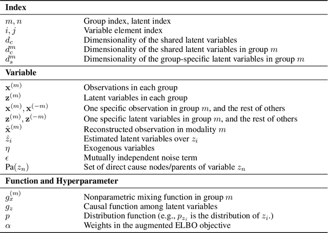 Figure 3 for Causal Representation Learning from Multimodal Biological Observations