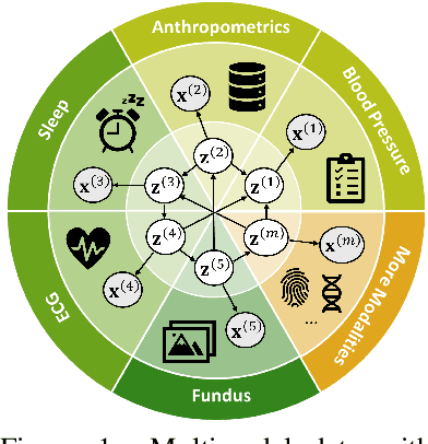 Figure 1 for Causal Representation Learning from Multimodal Biological Observations