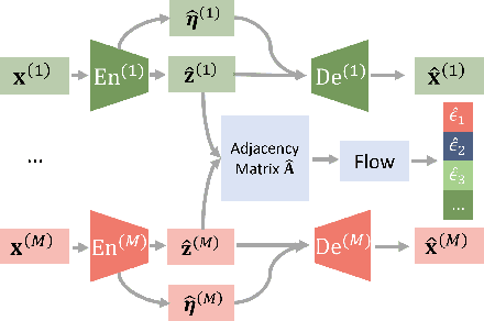 Figure 4 for Causal Representation Learning from Multimodal Biological Observations