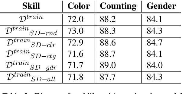 Figure 4 for Targeted Image Data Augmentation Increases Basic Skills Captioning Robustness
