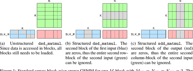 Figure 1 for Efficient Sparse Training with Structured Dropout