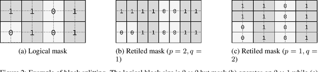 Figure 3 for Efficient Sparse Training with Structured Dropout