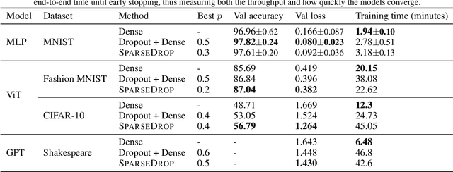 Figure 2 for Efficient Sparse Training with Structured Dropout