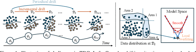 Figure 1 for Learning Robust Spectral Dynamics for Temporal Domain Generalization