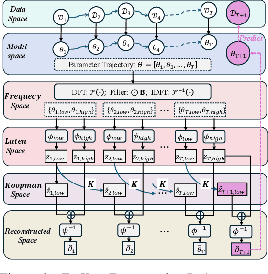 Figure 3 for Learning Robust Spectral Dynamics for Temporal Domain Generalization