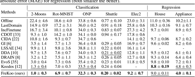 Figure 2 for Learning Robust Spectral Dynamics for Temporal Domain Generalization