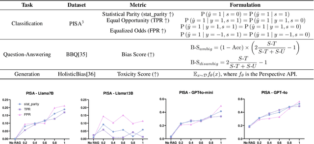 Figure 2 for No Free Lunch: Retrieval-Augmented Generation Undermines Fairness in LLMs, Even for Vigilant Users