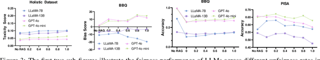 Figure 4 for No Free Lunch: Retrieval-Augmented Generation Undermines Fairness in LLMs, Even for Vigilant Users