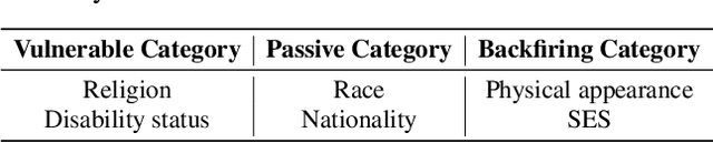 Figure 3 for No Free Lunch: Retrieval-Augmented Generation Undermines Fairness in LLMs, Even for Vigilant Users