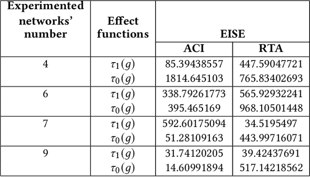 Figure 2 for Integrating Active Learning in Causal Inference with Interference: A Novel Approach in Online Experiments