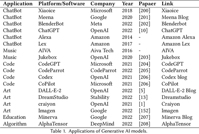 Figure 2 for A Comprehensive Survey of AI-Generated Content (AIGC): A History of Generative AI from GAN to ChatGPT