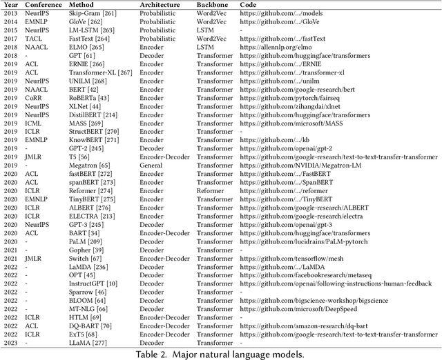 Figure 4 for A Comprehensive Survey of AI-Generated Content (AIGC): A History of Generative AI from GAN to ChatGPT