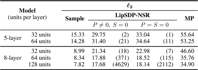 Figure 4 for Novel Quadratic Constraints for Extending LipSDP beyond Slope-Restricted Activations
