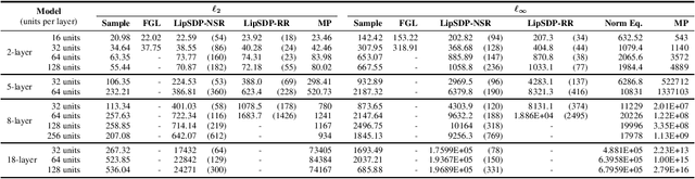 Figure 1 for Novel Quadratic Constraints for Extending LipSDP beyond Slope-Restricted Activations
