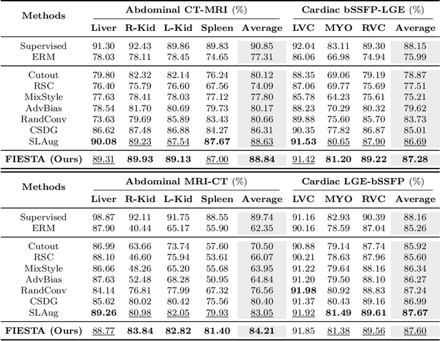 Figure 4 for FIESTA: Fourier-Based Semantic Augmentation with Uncertainty Guidance for Enhanced Domain Generalizability in Medical Image Segmentation