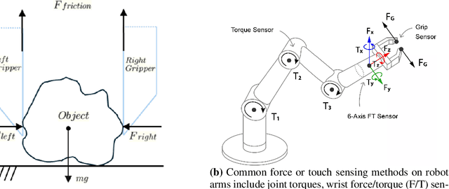 Figure 2 for Towards Forceful Robotic Foundation Models: a Literature Survey