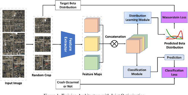 Figure 1 for Beta Distribution Learning for Reliable Roadway Crash Risk Assessment