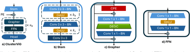Figure 4 for ClusterViG: Efficient Globally Aware Vision GNNs via Image Partitioning