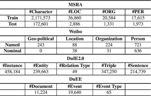 Figure 1 for Assessing the Performance of Chinese Open Source Large Language Models in Information Extraction Tasks
