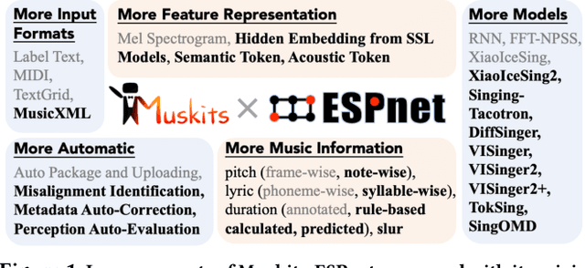 Figure 1 for Muskits-ESPnet: A Comprehensive Toolkit for Singing Voice Synthesis in New Paradigm