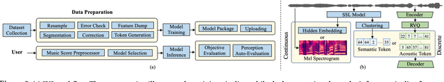 Figure 2 for Muskits-ESPnet: A Comprehensive Toolkit for Singing Voice Synthesis in New Paradigm