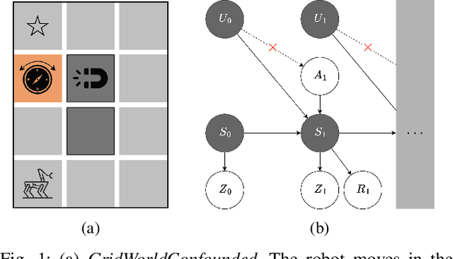 Figure 1 for CAR-DESPOT: Causally-Informed Online POMDP Planning for Robots in Confounded Environments