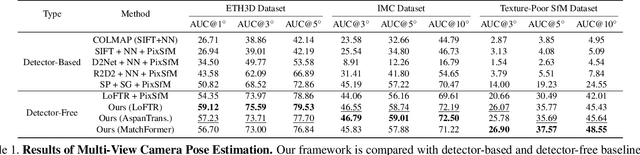 Figure 2 for Detector-Free Structure from Motion